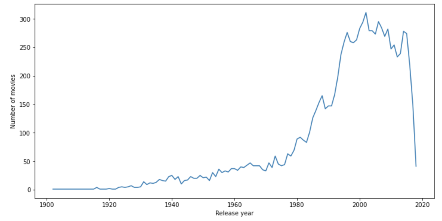 Released videos per year