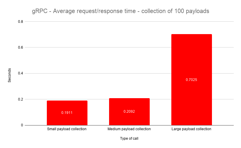 gRPC Wide Payload Results