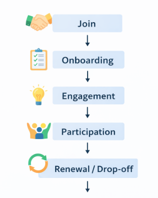Membership Insight Diagram