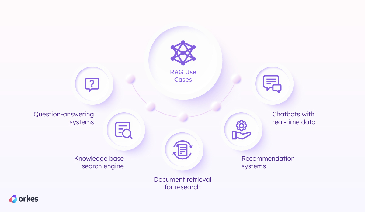 Diagram of 5 RAG use cases: question-answering systems, knowledge base search engine, document retrieval for research, recommendation systems, chatbots with real-time data.