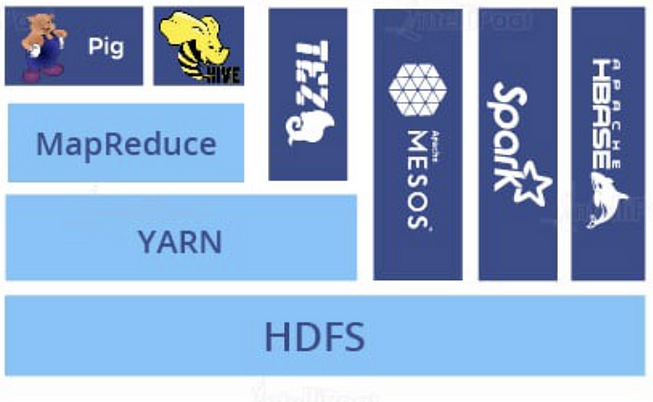 Hadoop ecosystem with Tez