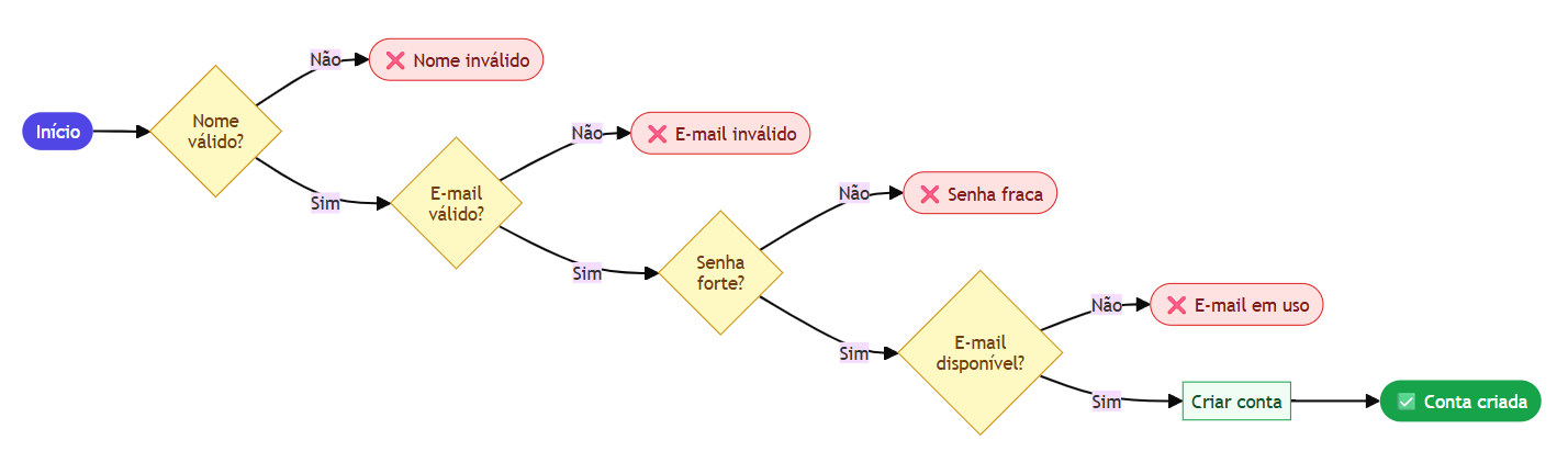 Fluxograma do caso de uso CreateUser