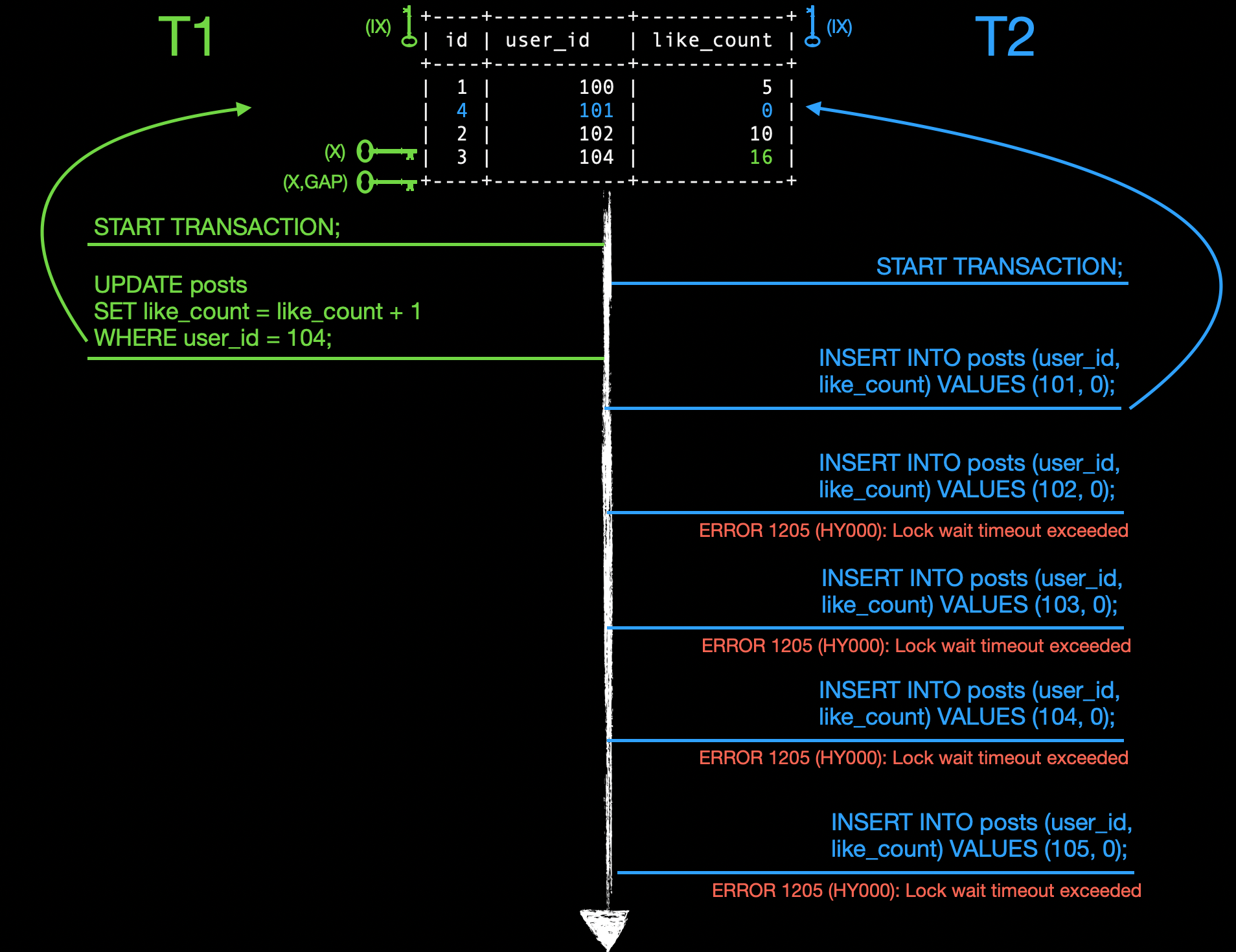 illustration of next-key lock