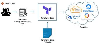 Terraform Architecture