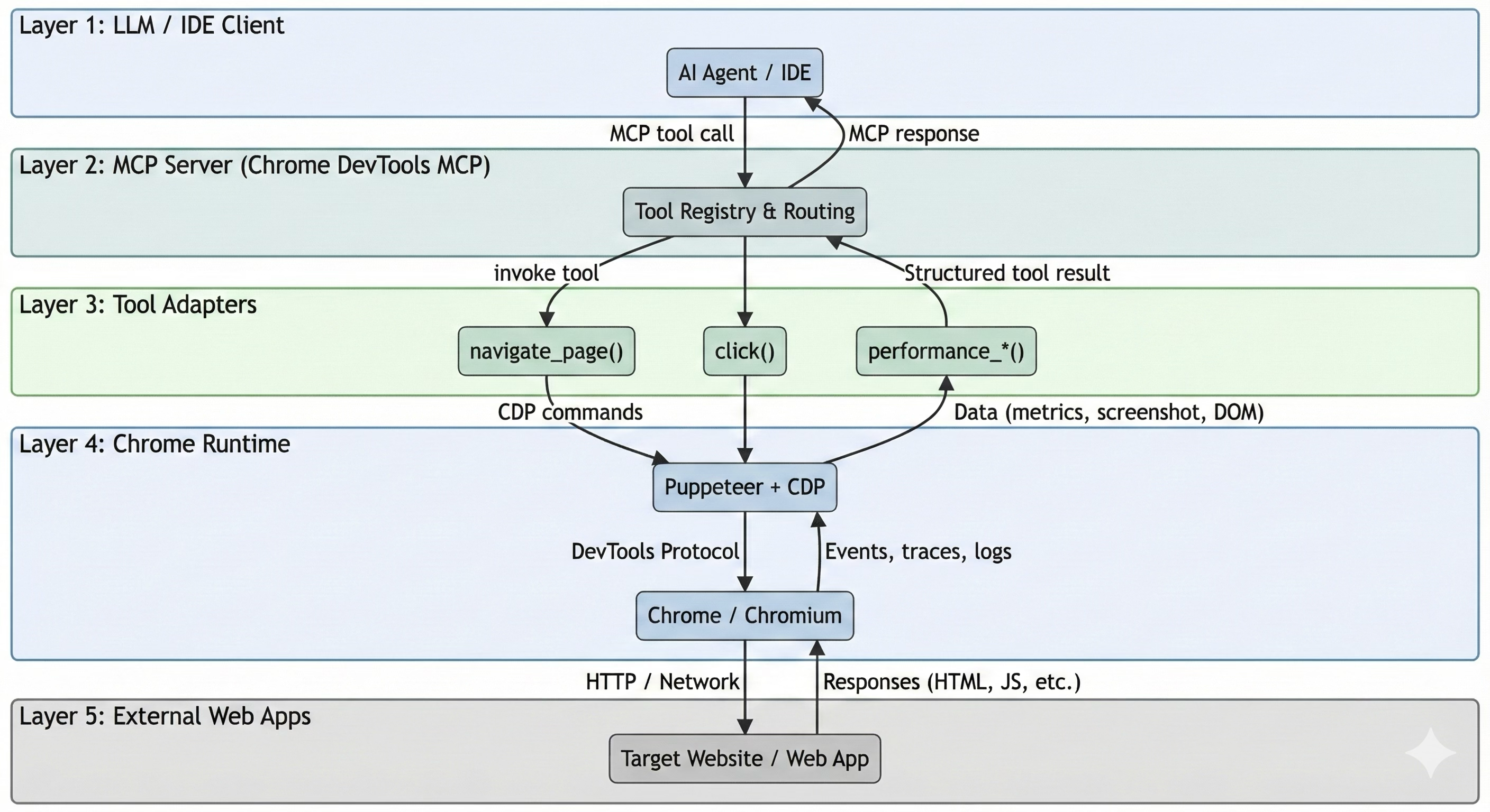 Chrome MCP workflow