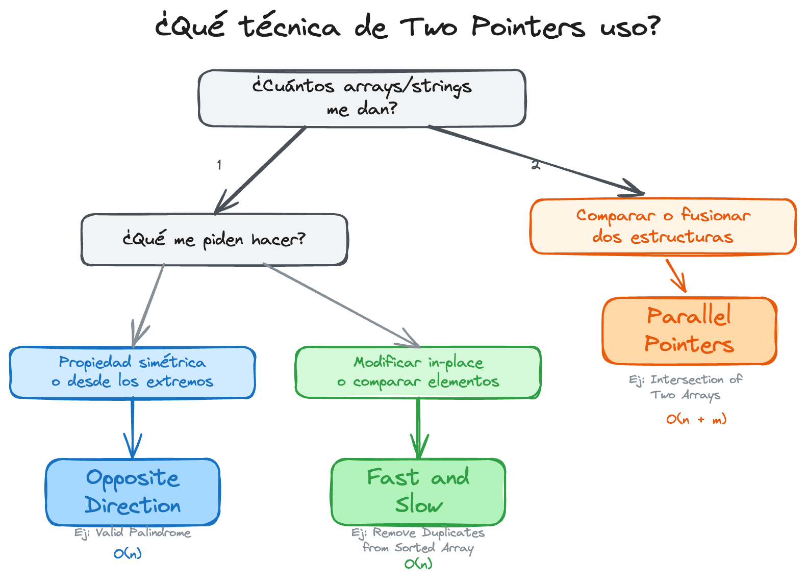 Árbol de decisión para elegir la variante de two pointers
