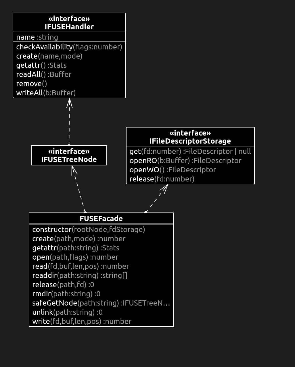 UML class diagram showing interfaces and their relationships for a FUSE system. The diagram includes the IFUSEHandler, IFUSETreeNode, IFileDescriptorStorage interfaces, and the FUSEFacade class. IFUSEHandler has attributes name and methods checkAvailability, create, getattr, readAll, remove, and writeAll. IFileDescriptorStorage has methods get, openRO, openWO, and release. IFUSETreeNode extends IFUSEHandler. FUSEFacade includes constructor, create, getattr, open, read, readdir, release, rmdir, safeGetNode, unlink, and write methods, and interacts with both IFUSETreeNode and IFileDescriptorStorage.