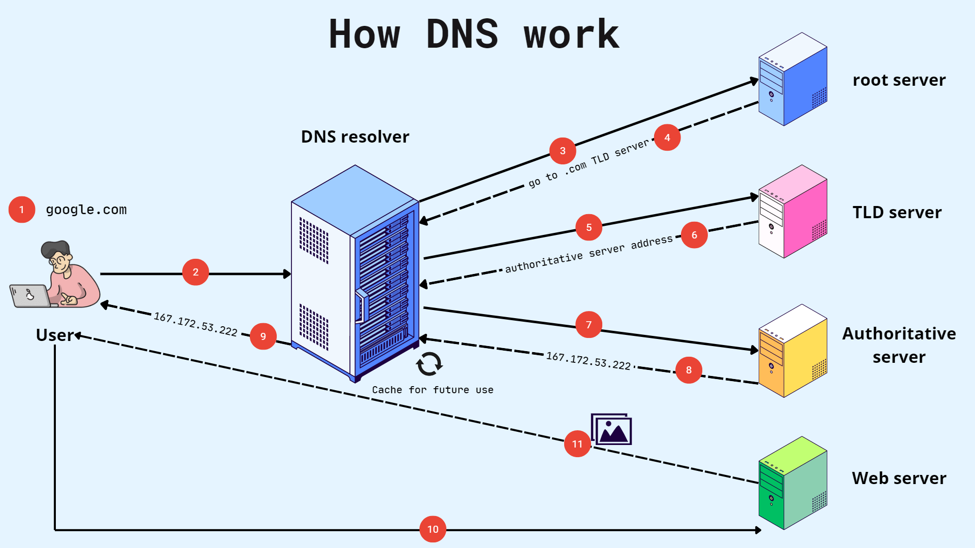 How DNS work - June Dang blog