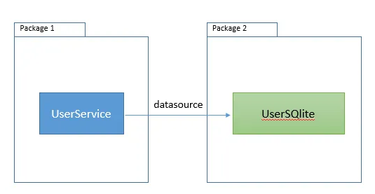 Package 1 depends on Package 2