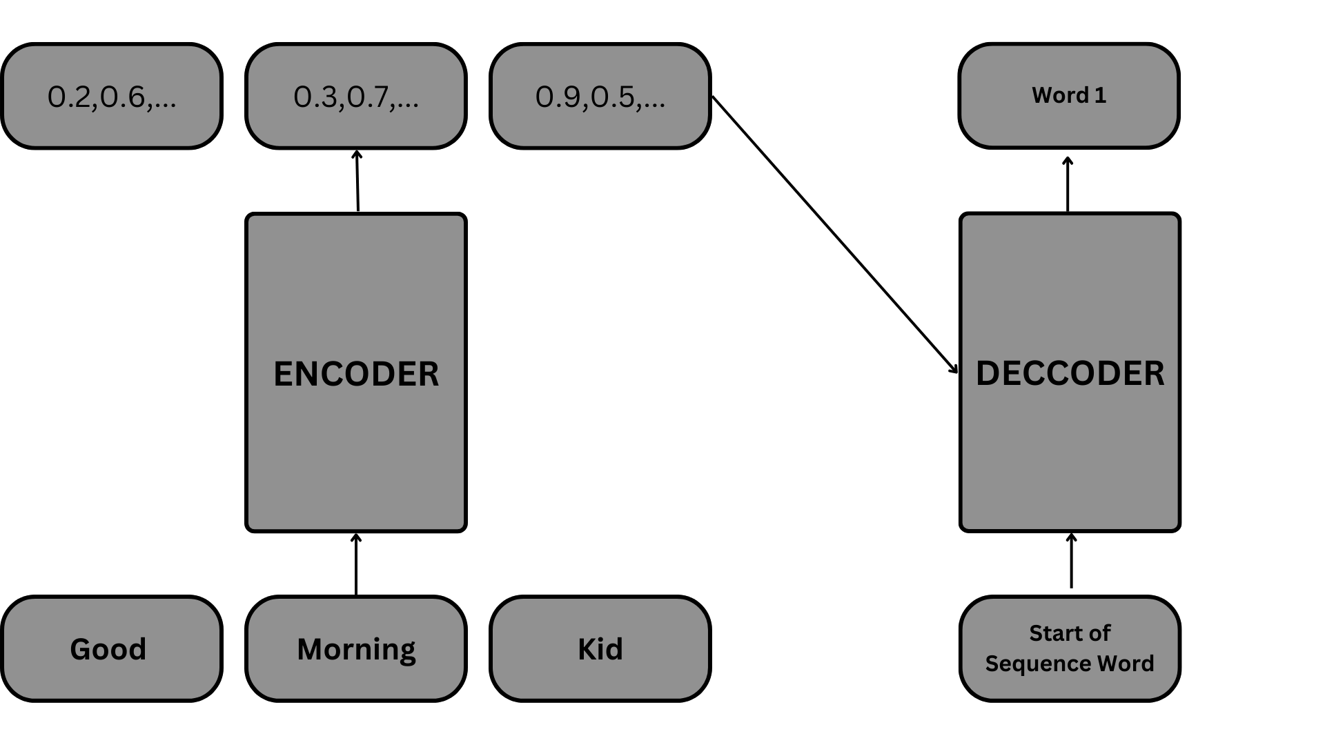 encoder-decoder
