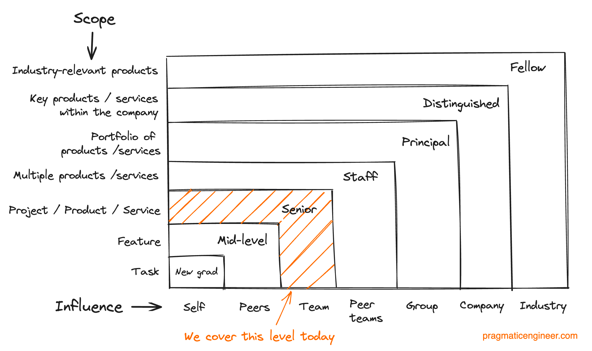 Career Ladder - Pragmatic Engineer
