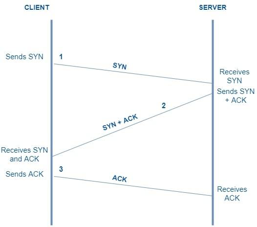 TCP 3-way handshake