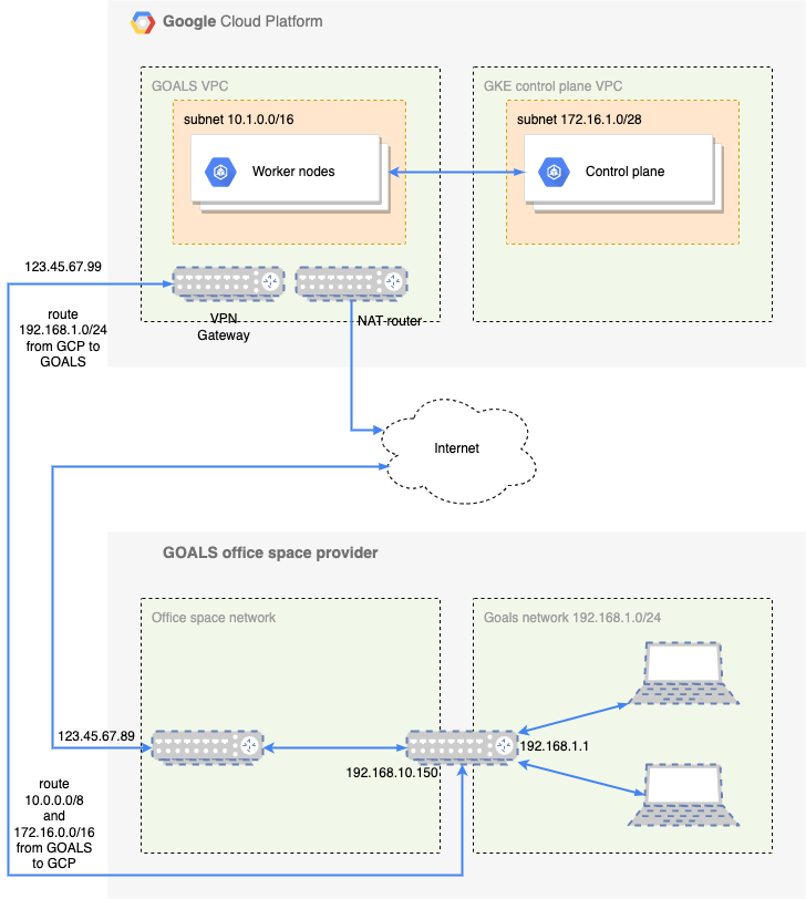 Private GKE and office with VPN