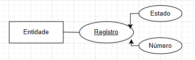 Uma entidade com um atributo chave chamado "registro" que é formado pelos atributos simples: estado e número