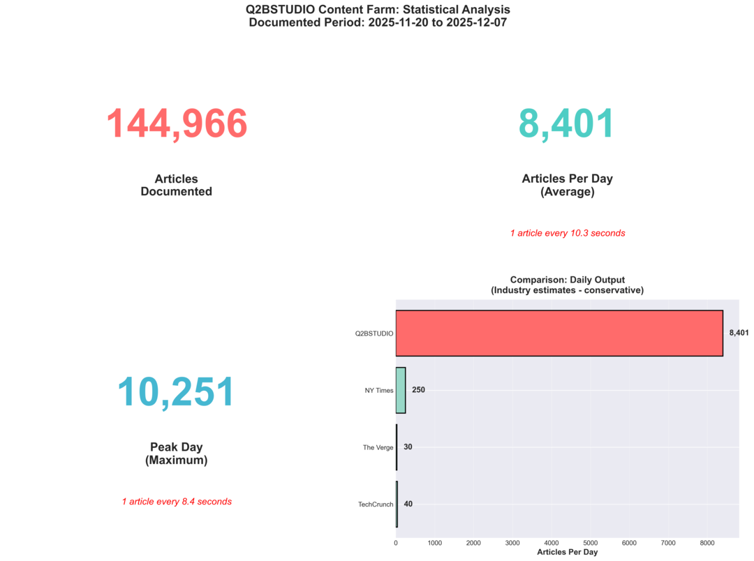 Q2BSTUDIO Content Farm Statistical Analysis