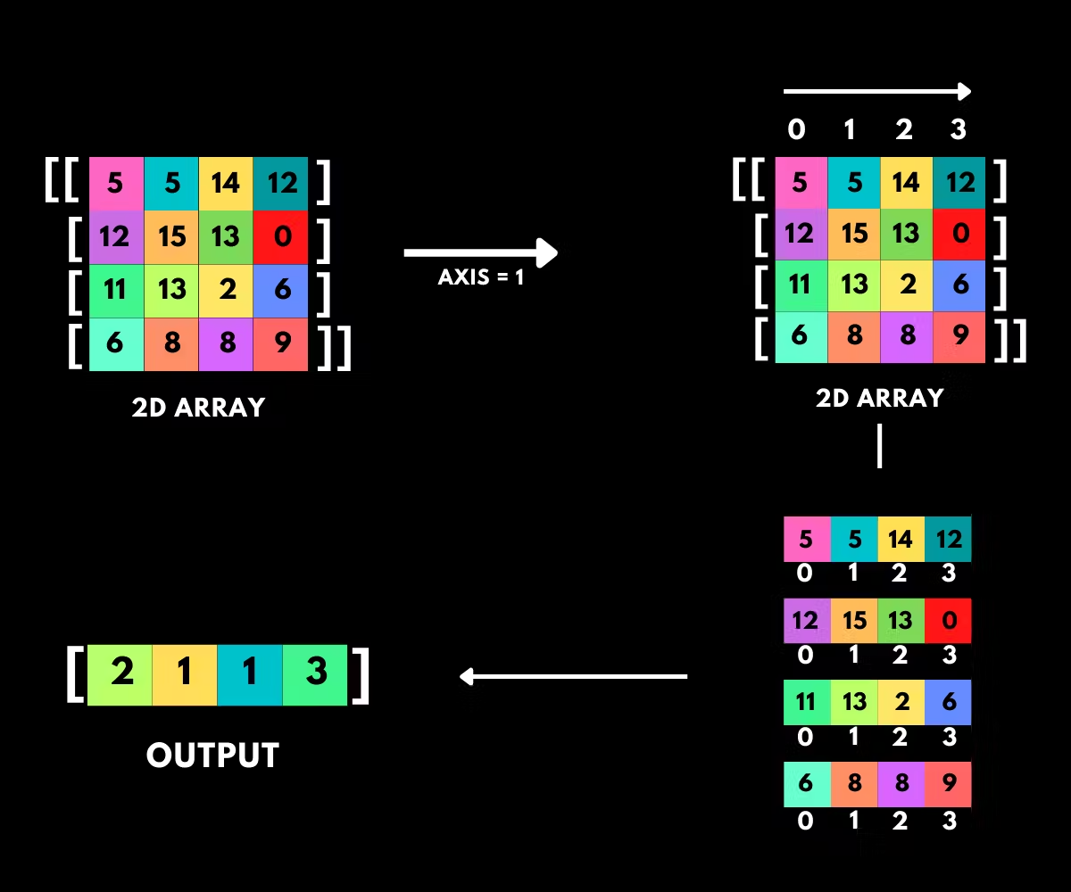 Indices of the max elements along axis 1