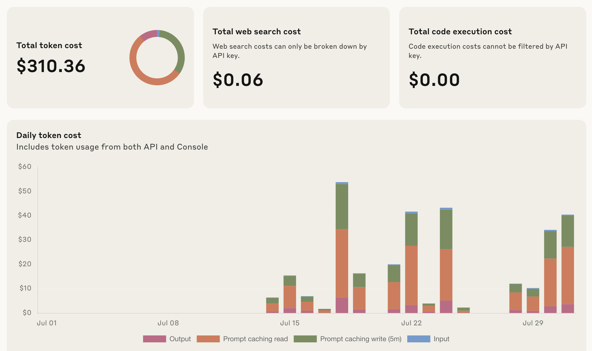 Claude Code API bill showing $300 in charges in just a few days