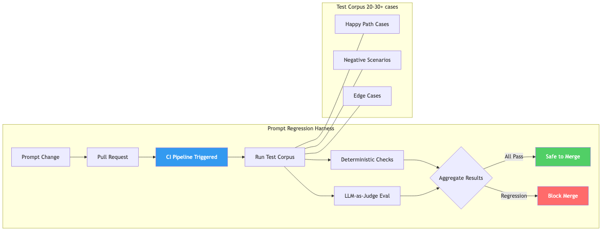 Prompt Test Case Structure