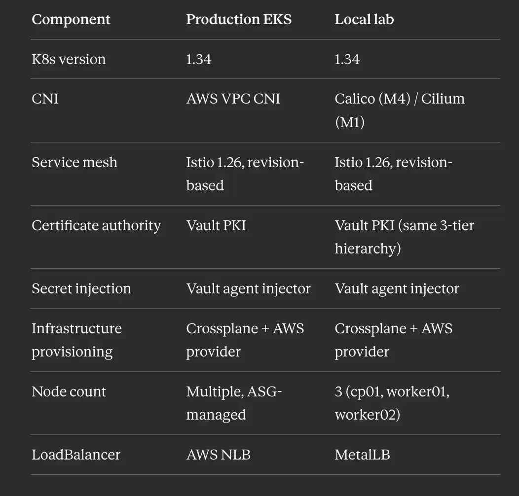 Local vs production — what’s the same and what differs: