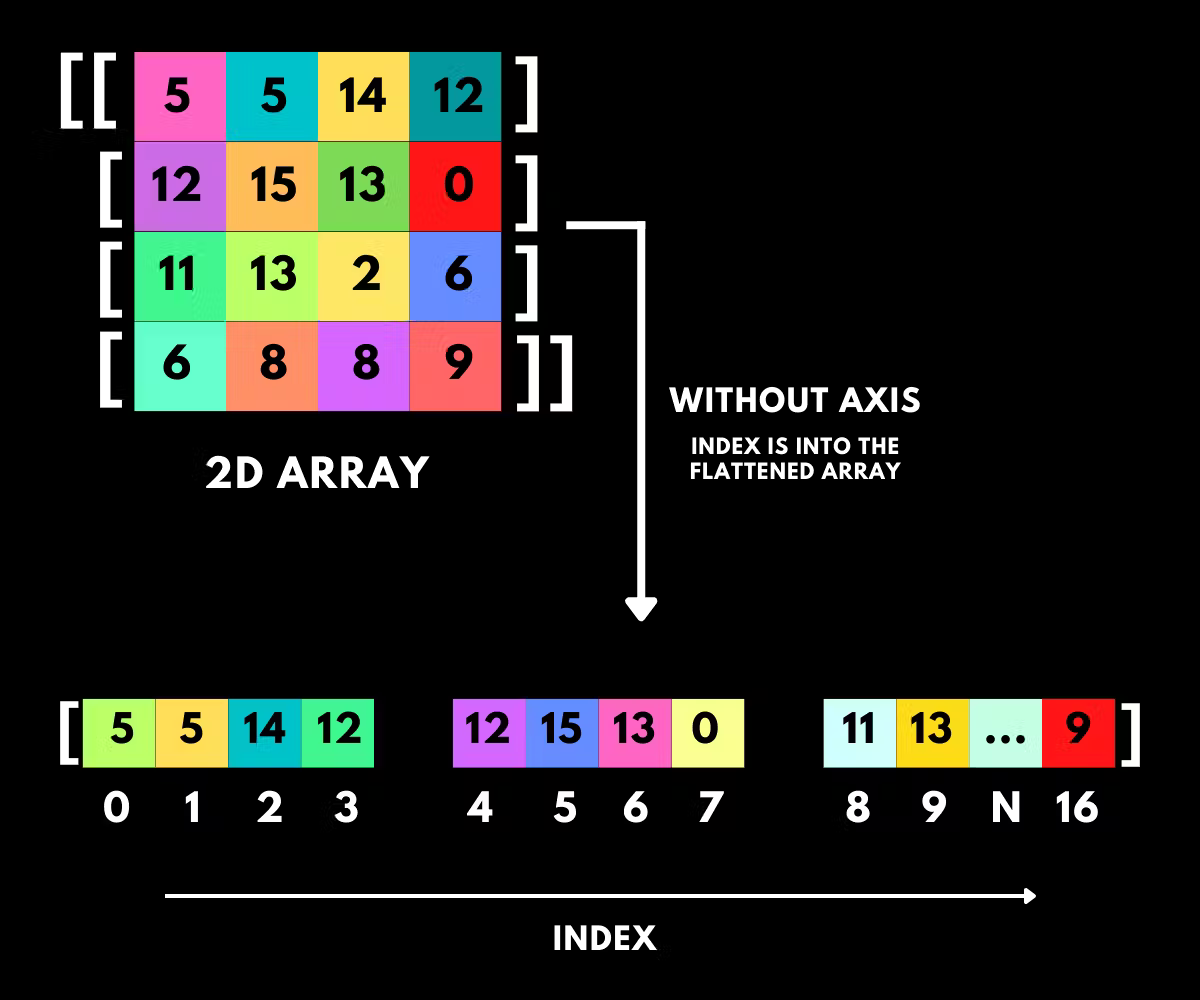 The index of the max element in a 2D array without specifying the axis