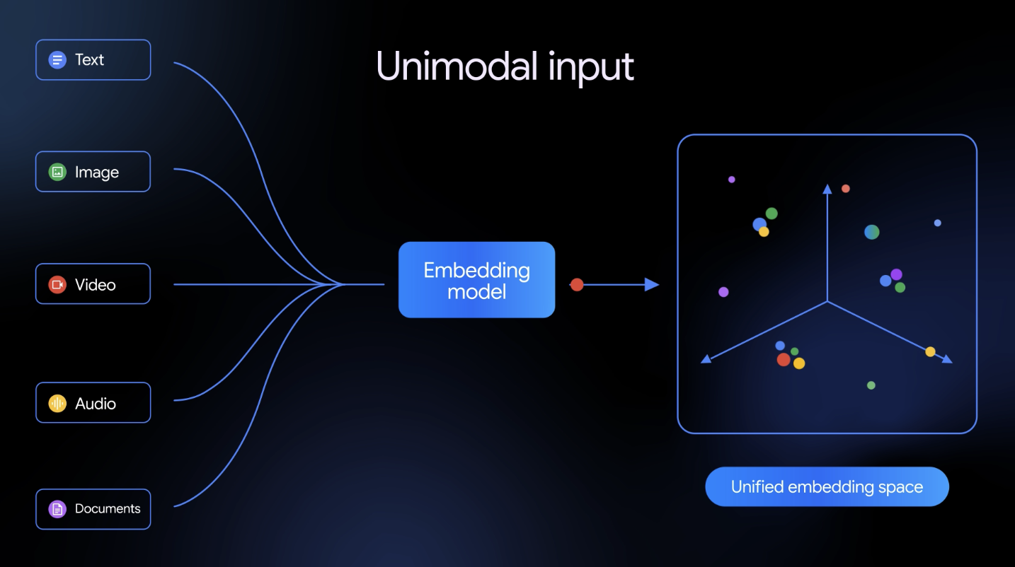multimodal input