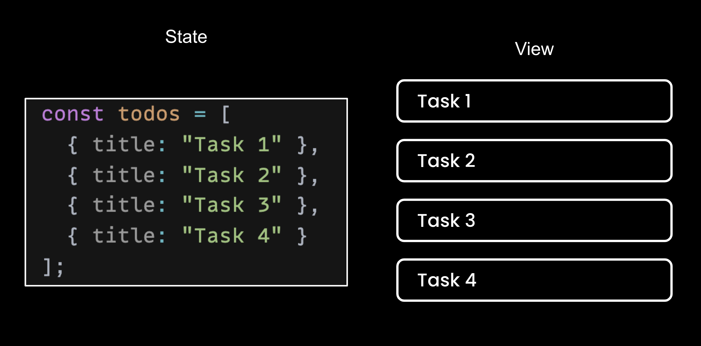 The relation between state and the view