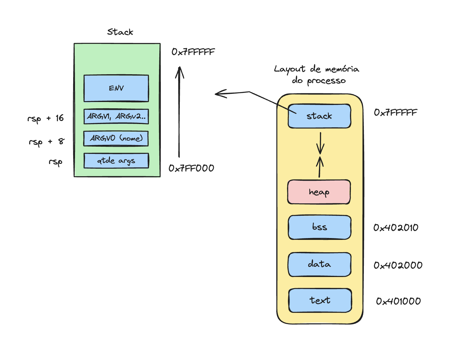 layout de memória com stack