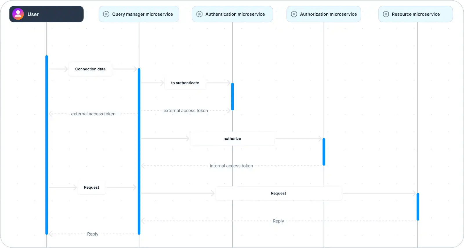 Example sequence diagram showing a typical user authentication flow