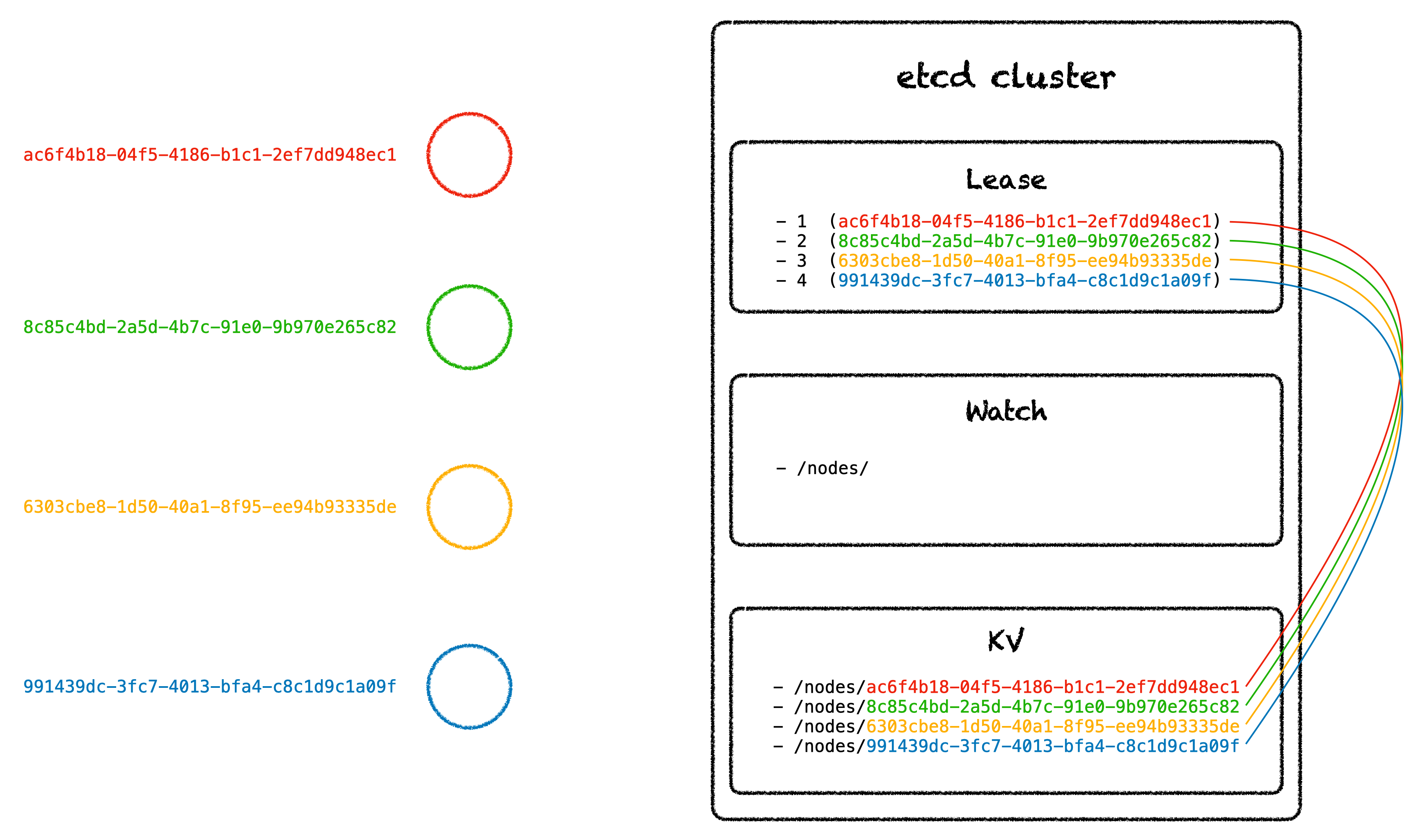 four node cluster with etcd leases, watches, and key value store