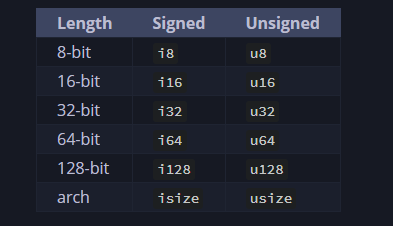 Integer Types