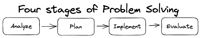 4 Stages Of Problem Solving