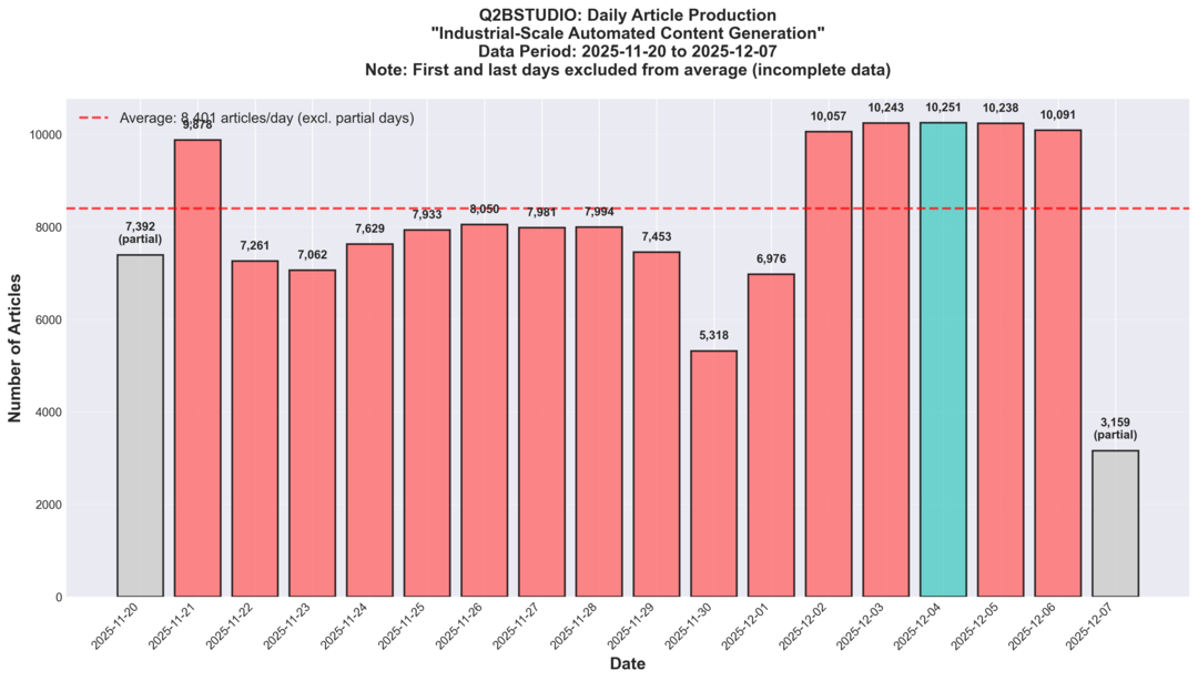 Daily Article Production Breakdown