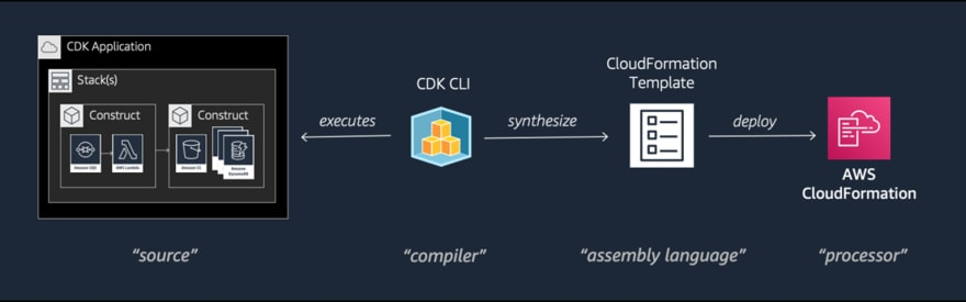AWS CDK Workflow