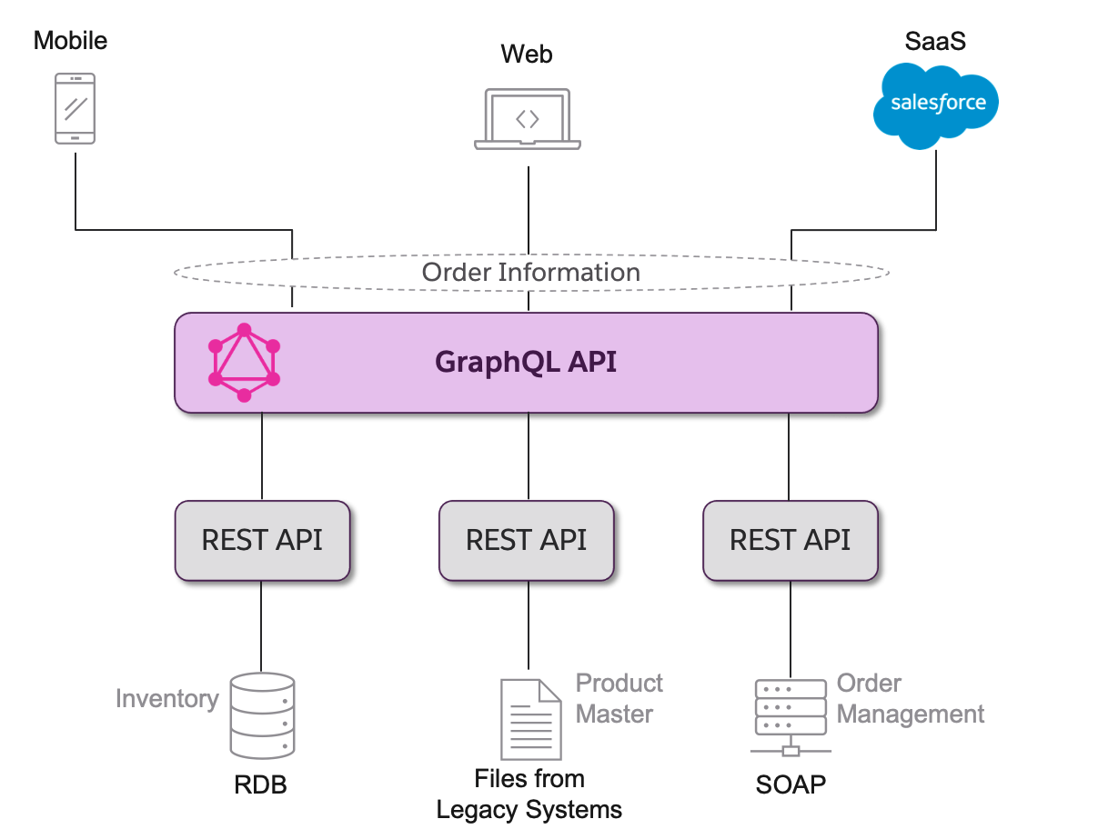 Graphql