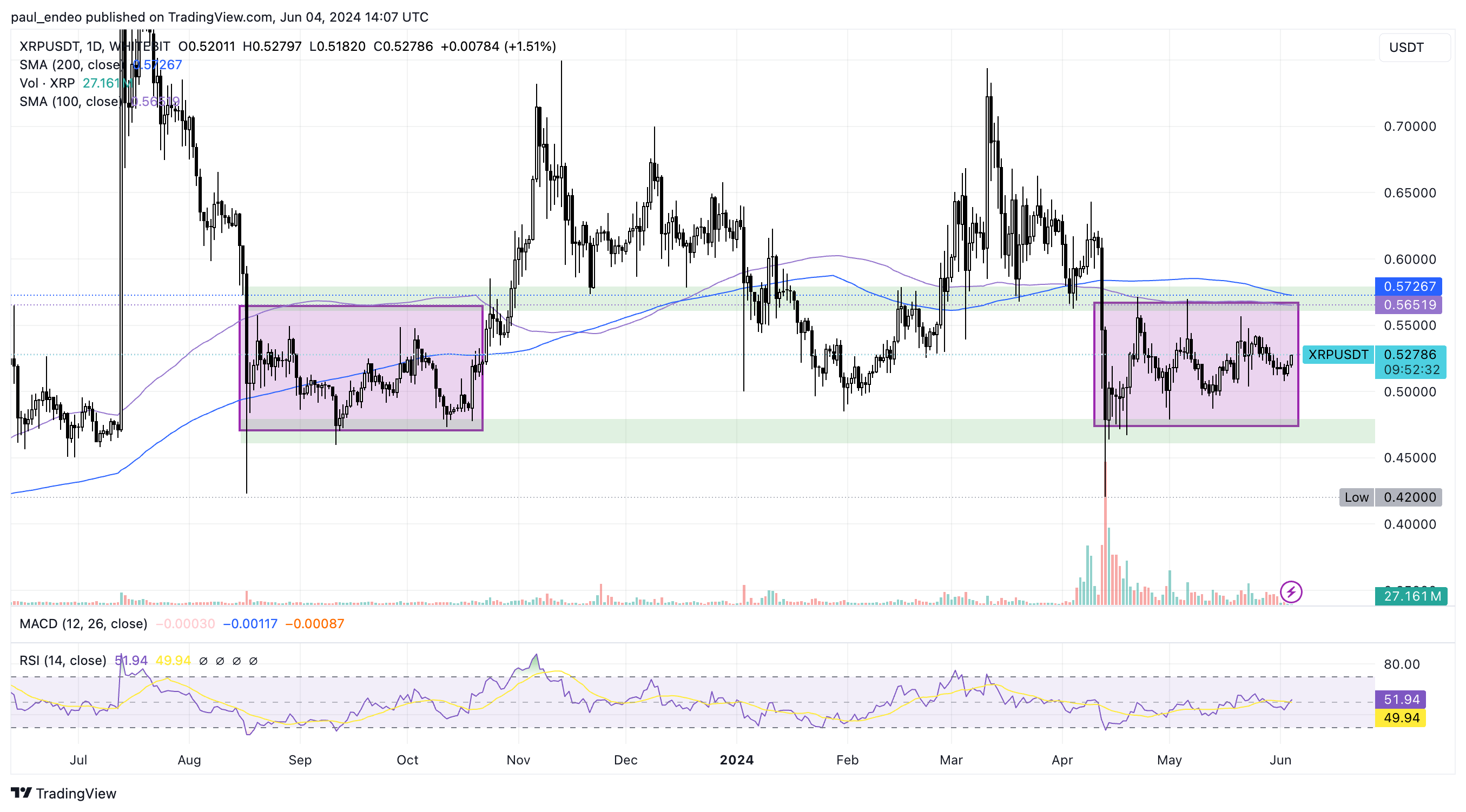 XRP/USDT 1D chart. Source: WhiteBIT TradingView