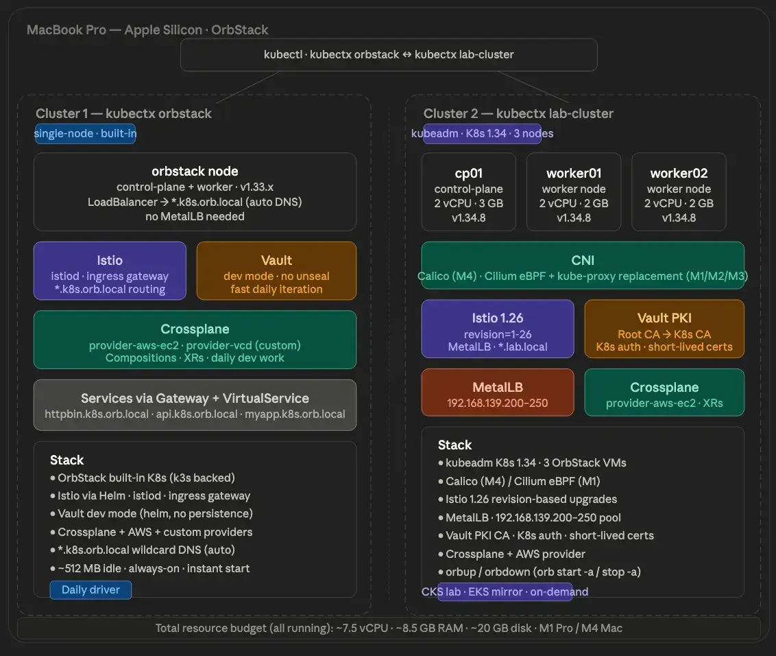 Complete dual-cluster setup — native K8s daily driver on the left, VM lab cluster on the right.