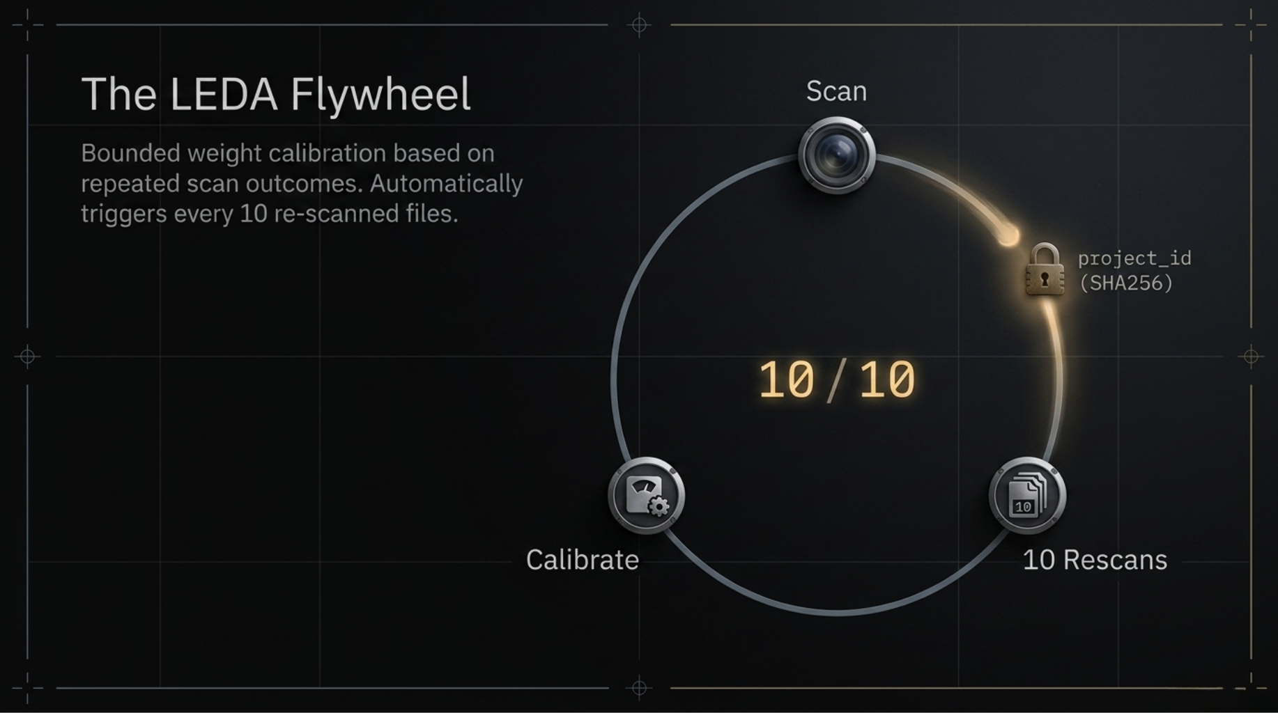 The LEDA Flywheel