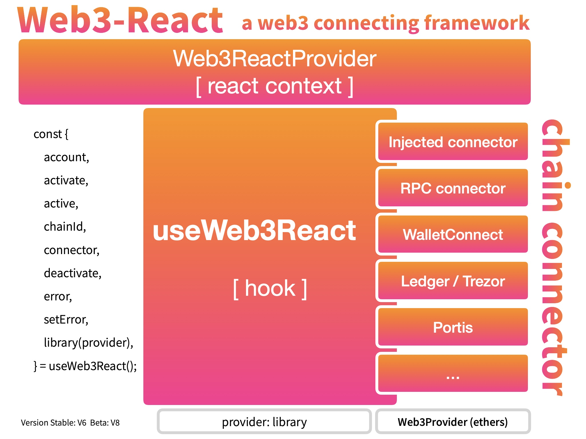 Web3-react explained